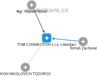 TOM CONNECTION s.r.o. v likvidaci - náhled vizuálního zobrazení vztahů obchodního rejstříku