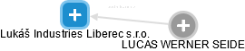 Lukáš Industries Liberec s.r.o. - náhled vizuálního zobrazení vztahů obchodního rejstříku