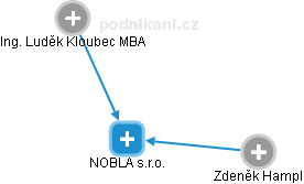 NOBLA s.r.o. - náhled vizuálního zobrazení vztahů obchodního rejstříku