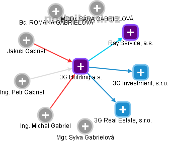 3G Holding a.s. - náhled vizuálního zobrazení vztahů obchodního rejstříku