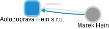 Autodoprava Hein s.r.o. - náhled vizuálního zobrazení vztahů obchodního rejstříku