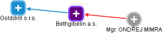 Bethgibelin a.s. - náhled vizuálního zobrazení vztahů obchodního rejstříku