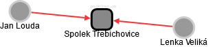 Spolek Třebichovice - náhled vizuálního zobrazení vztahů obchodního rejstříku