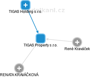 TIGAS Property s.r.o. - náhled vizuálního zobrazení vztahů obchodního rejstříku