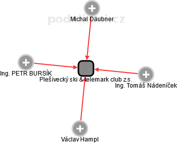 Plešivecký ski & telemark club z.s. - náhled vizuálního zobrazení vztahů obchodního rejstříku