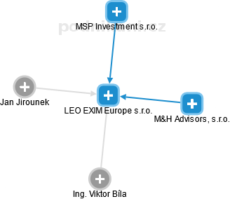 LEO EXIM Europe s.r.o. - náhled vizuálního zobrazení vztahů obchodního rejstříku