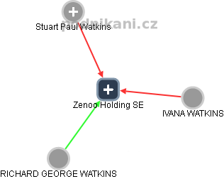 Zenoo Holding SE - náhled vizuálního zobrazení vztahů obchodního rejstříku