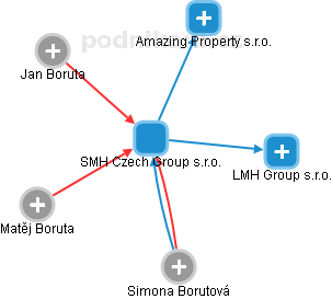 SMH Czech Group s.r.o. - náhled vizuálního zobrazení vztahů obchodního rejstříku