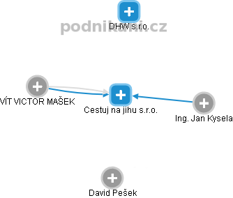 Cestuj na jihu s.r.o. - náhled vizuálního zobrazení vztahů obchodního rejstříku