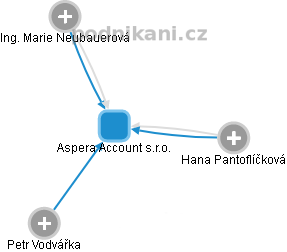 Aspera Account s.r.o. - náhled vizuálního zobrazení vztahů obchodního rejstříku