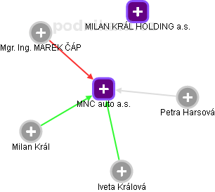 MNC auto a.s. - náhled vizuálního zobrazení vztahů obchodního rejstříku