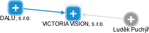 VICTORIA VISION, s.r.o. - náhled vizuálního zobrazení vztahů obchodního rejstříku