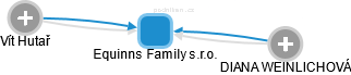 Equinns Family s.r.o. - náhled vizuálního zobrazení vztahů obchodního rejstříku