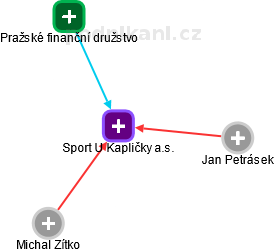 Sport U Kapličky a.s. - náhled vizuálního zobrazení vztahů obchodního rejstříku