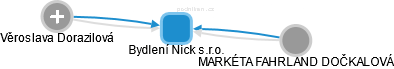 Bydlení Nick s.r.o. - náhled vizuálního zobrazení vztahů obchodního rejstříku