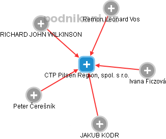 CTP Pilsen Region, spol. s r.o. - náhled vizuálního zobrazení vztahů obchodního rejstříku