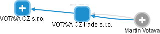 VOTAVA CZ trade s.r.o. - náhled vizuálního zobrazení vztahů obchodního rejstříku