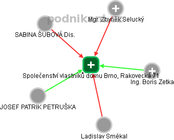 Společenství vlastníků domu Brno, Rakovecká 71 - náhled vizuálního zobrazení vztahů obchodního rejstříku