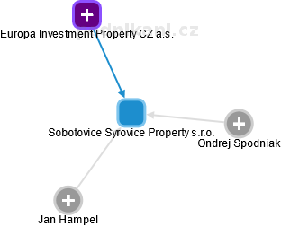Sobotovice Syrovice Property s.r.o. - náhled vizuálního zobrazení vztahů obchodního rejstříku