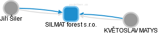 SILMAT forest s.r.o. - náhled vizuálního zobrazení vztahů obchodního rejstříku