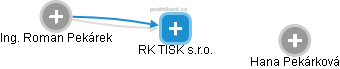 RK TISK s.r.o. - náhled vizuálního zobrazení vztahů obchodního rejstříku