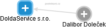 DoldaService s.r.o. - náhled vizuálního zobrazení vztahů obchodního rejstříku