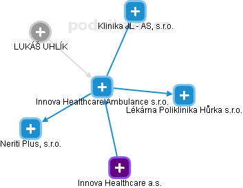 Innova Healthcare Ambulance s.r.o. - náhled vizuálního zobrazení vztahů obchodního rejstříku
