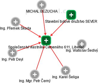 Společenství vlastníků Červeného 611, Liberec - náhled vizuálního zobrazení vztahů obchodního rejstříku