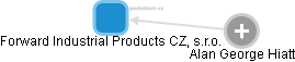 Forward Industrial Products CZ, s.r.o. - náhled vizuálního zobrazení vztahů obchodního rejstříku