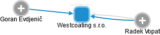 Westcoating s.r.o. - náhled vizuálního zobrazení vztahů obchodního rejstříku