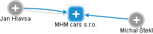 MHM cars s.r.o. - náhled vizuálního zobrazení vztahů obchodního rejstříku