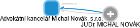 Advokátní kancelář Michal Novák, s.r.o. - náhled vizuálního zobrazení vztahů obchodního rejstříku