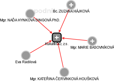 KukátkOO, z.s. - náhled vizuálního zobrazení vztahů obchodního rejstříku