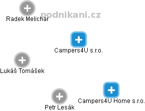 Campers4U s.r.o. - náhled vizuálního zobrazení vztahů obchodního rejstříku