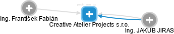 Creative Atelier Projects s.r.o. - náhled vizuálního zobrazení vztahů obchodního rejstříku