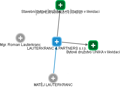 LAUTERKRANC & PARTNERS s.r.o. - náhled vizuálního zobrazení vztahů obchodního rejstříku