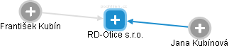 RD-Otice s.r.o. - náhled vizuálního zobrazení vztahů obchodního rejstříku