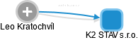 K2 STAV s.r.o. - náhled vizuálního zobrazení vztahů obchodního rejstříku