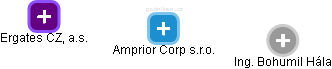Amprior Corp s.r.o. - náhled vizuálního zobrazení vztahů obchodního rejstříku