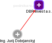 DBR Invest a.s. - náhled vizuálního zobrazení vztahů obchodního rejstříku