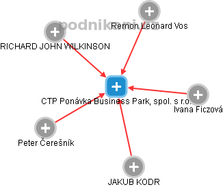 CTP Ponávka Business Park, spol. s r.o. - náhled vizuálního zobrazení vztahů obchodního rejstříku
