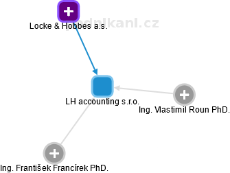 LH accounting s.r.o. - náhled vizuálního zobrazení vztahů obchodního rejstříku