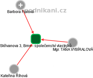 Skřivanova 3, Brno - společenství vlastníků - náhled vizuálního zobrazení vztahů obchodního rejstříku