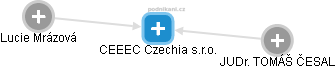 CEEEC Czechia s.r.o. - náhled vizuálního zobrazení vztahů obchodního rejstříku