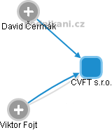 CVFT s.r.o. - náhled vizuálního zobrazení vztahů obchodního rejstříku