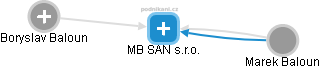 MB SAN s.r.o. - náhled vizuálního zobrazení vztahů obchodního rejstříku
