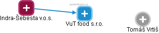 VuT food s.r.o. - náhled vizuálního zobrazení vztahů obchodního rejstříku