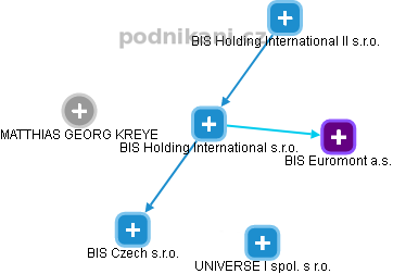 BIS Holding International s.r.o. - náhled vizuálního zobrazení vztahů obchodního rejstříku