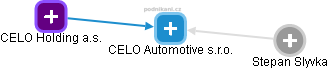 CELO Automotive s.r.o. - náhled vizuálního zobrazení vztahů obchodního rejstříku