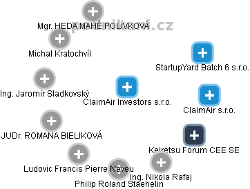 ClaimAir Investors s.r.o. - náhled vizuálního zobrazení vztahů obchodního rejstříku